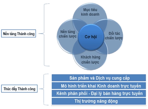 Chiến lược quảng cáo internet