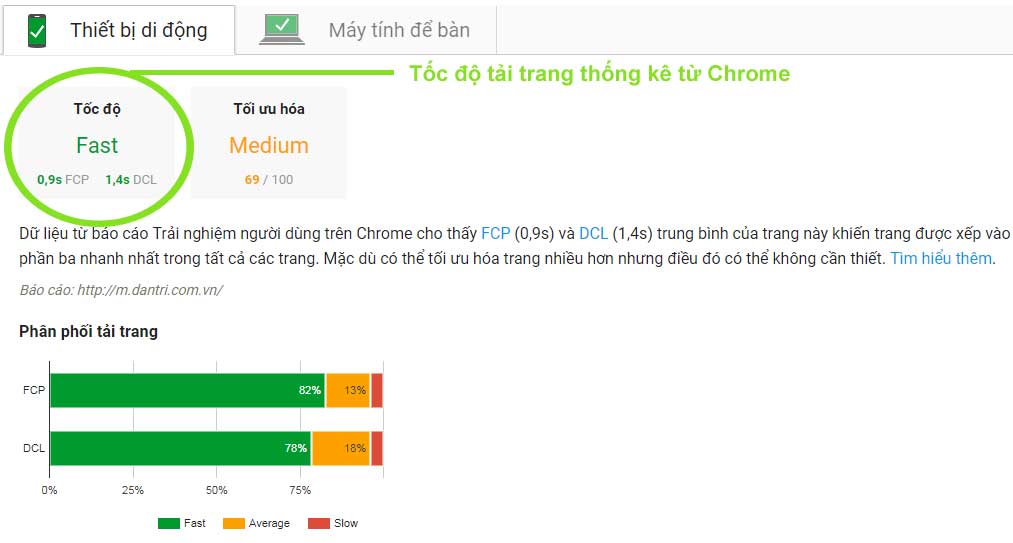 Tốc độ tải trang web thống kê từ Google Chrome