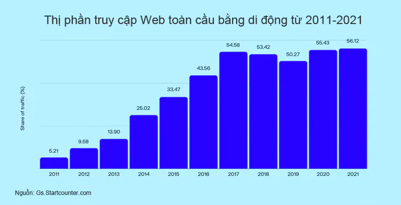 Thị phần truy cập website từ điện thoại di động 2011 đến 2021